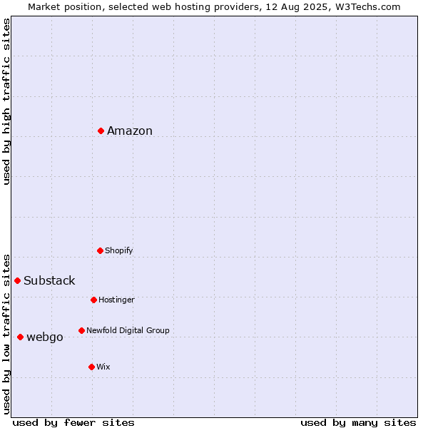 Market position of Amazon vs. webgo vs. Substack