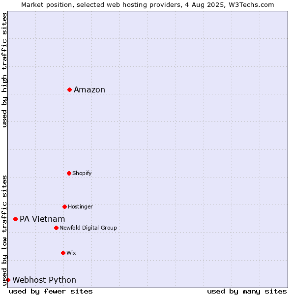 Market position of Amazon vs. PA Vietnam vs. Webhost Python