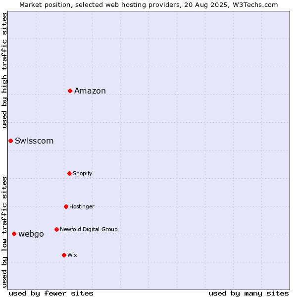 Market position of Amazon vs. webgo vs. Swisscom