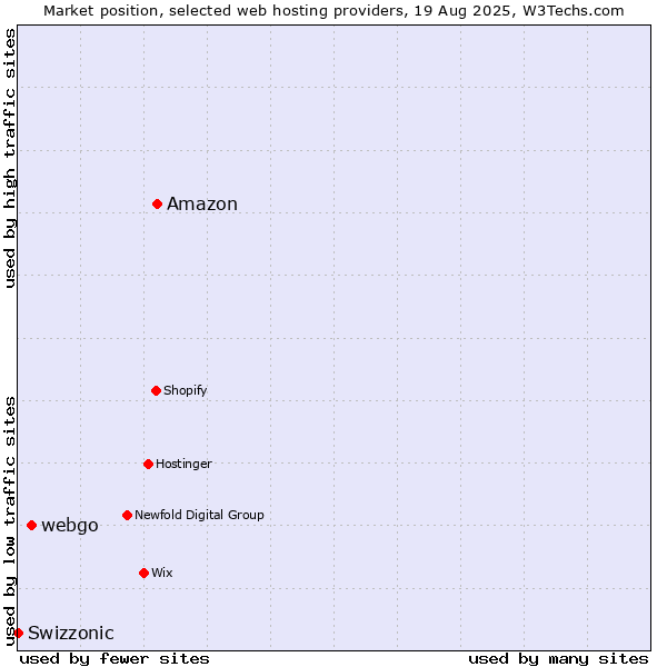 Market position of Amazon vs. webgo vs. Swizzonic