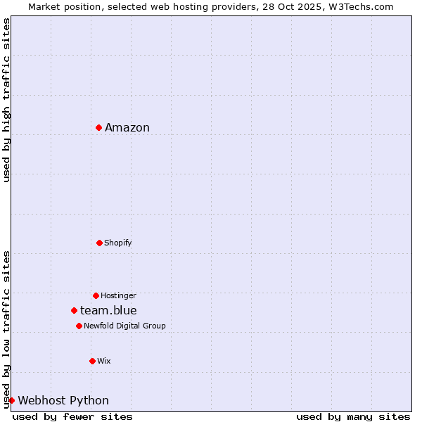 Market position of Amazon vs. team.blue vs. Webhost Python