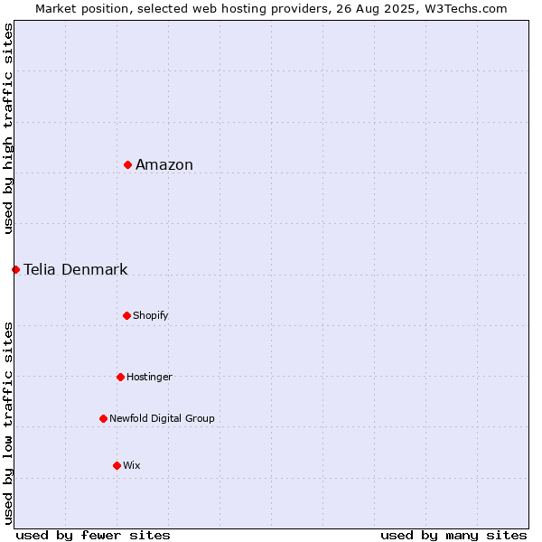 Market position of Amazon vs. Telia Denmark