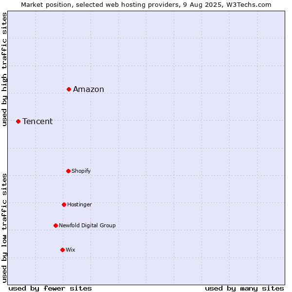 Market position of Amazon vs. Tencent