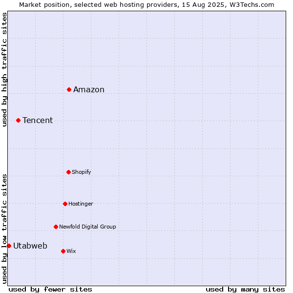 Market position of Amazon vs. Tencent vs. Utabweb