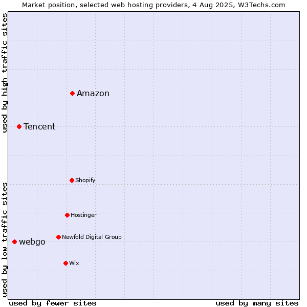 Market position of Amazon vs. Tencent vs. webgo