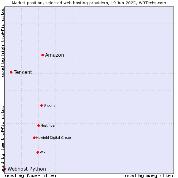 Market position of Amazon vs. Tencent vs. Webhost Python