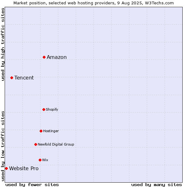 Market position of Amazon vs. Tencent vs. Website Pro