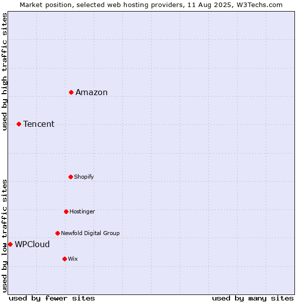 Market position of Amazon vs. Tencent vs. WPCloud