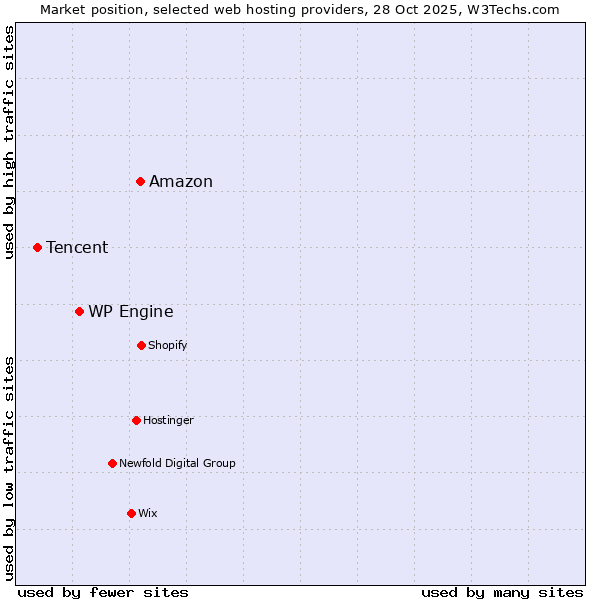 Market position of Amazon vs. WP Engine vs. Tencent