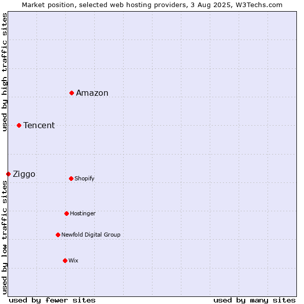 Market position of Amazon vs. Tencent vs. Ziggo