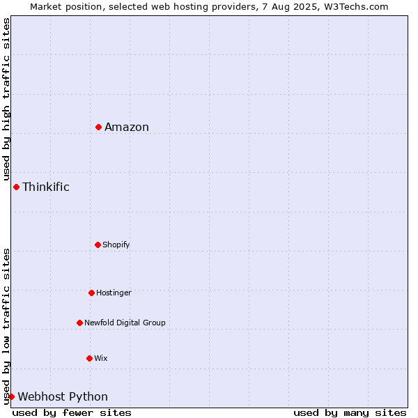 Market position of Amazon vs. Thinkific vs. Webhost Python