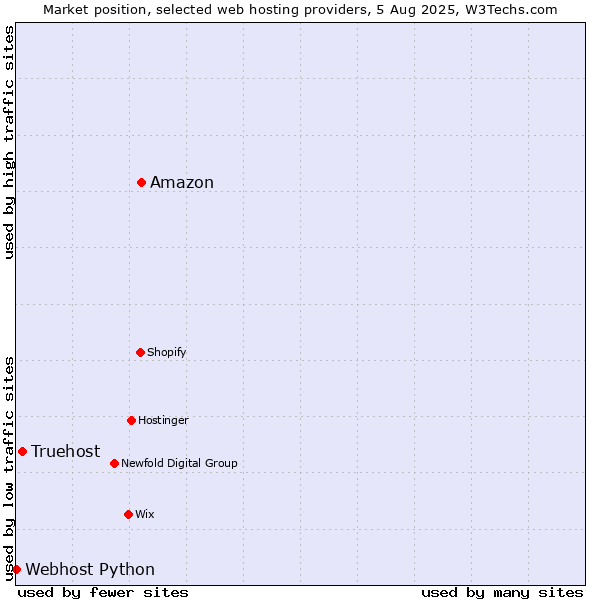 Market position of Amazon vs. Truehost vs. Webhost Python