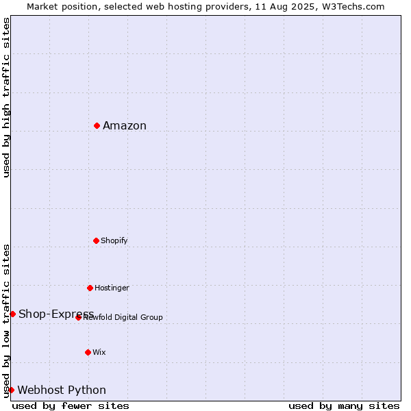 Market position of Amazon vs. Shop-Express vs. Webhost Python