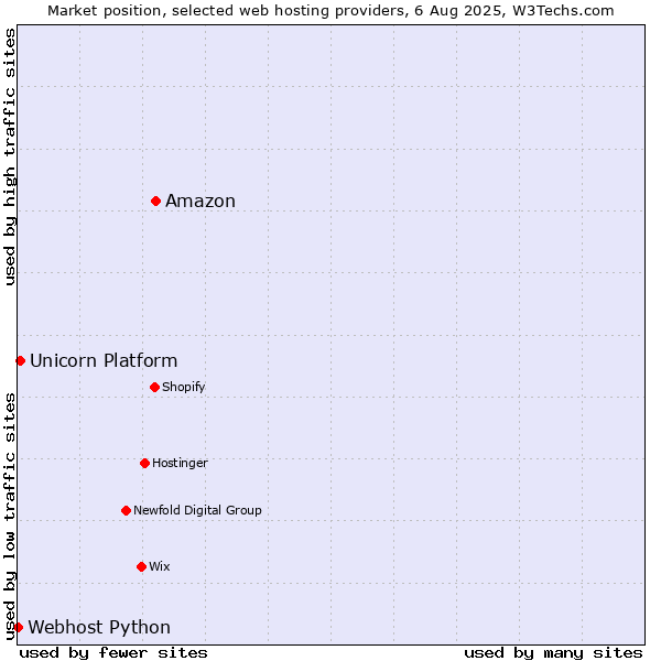 Market position of Amazon vs. Unicorn Platform vs. Webhost Python