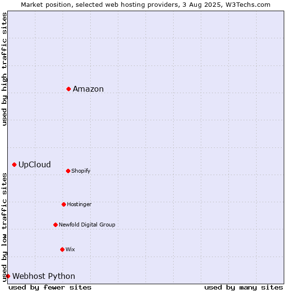 Market position of Amazon vs. UpCloud vs. Webhost Python