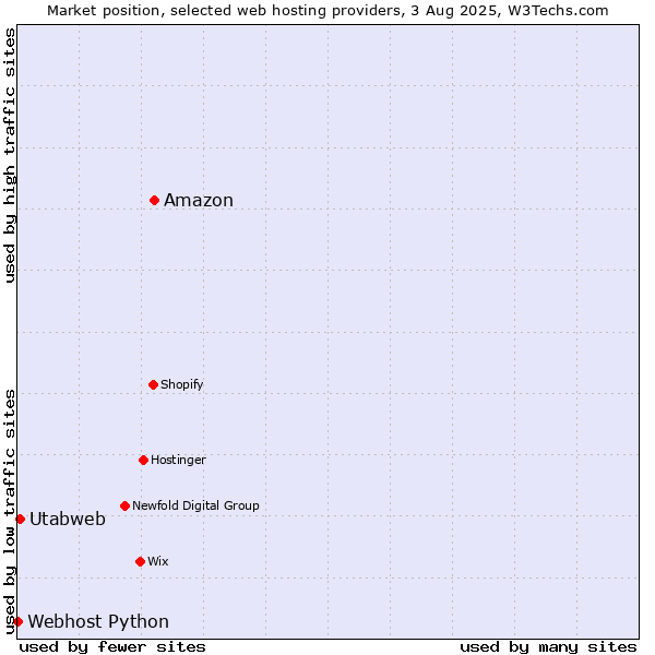 Market position of Amazon vs. Utabweb vs. Webhost Python