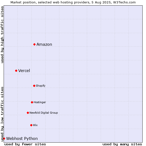 Market position of Amazon vs. Vercel vs. Webhost Python