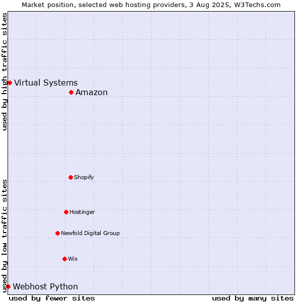 Market position of Amazon vs. Virtual Systems vs. Webhost Python