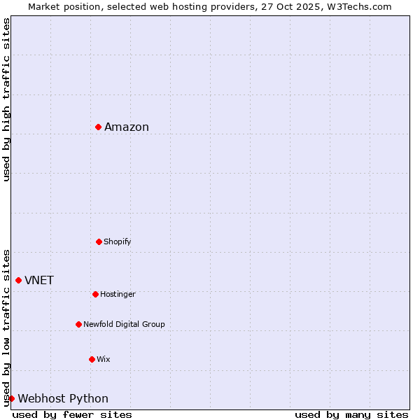 Market position of Amazon vs. VNET vs. Webhost Python