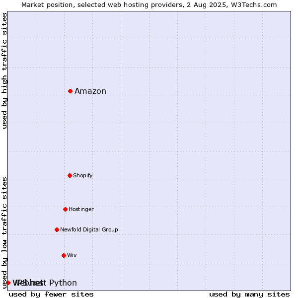 Market position of Amazon vs. Webhost Python vs. VPS.net