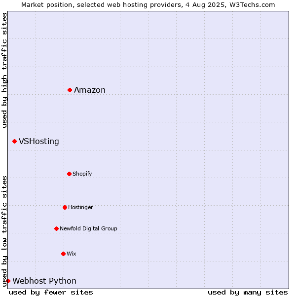 Market position of Amazon vs. VSHosting vs. Webhost Python