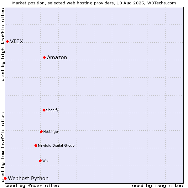Market position of Amazon vs. VTEX vs. Webhost Python