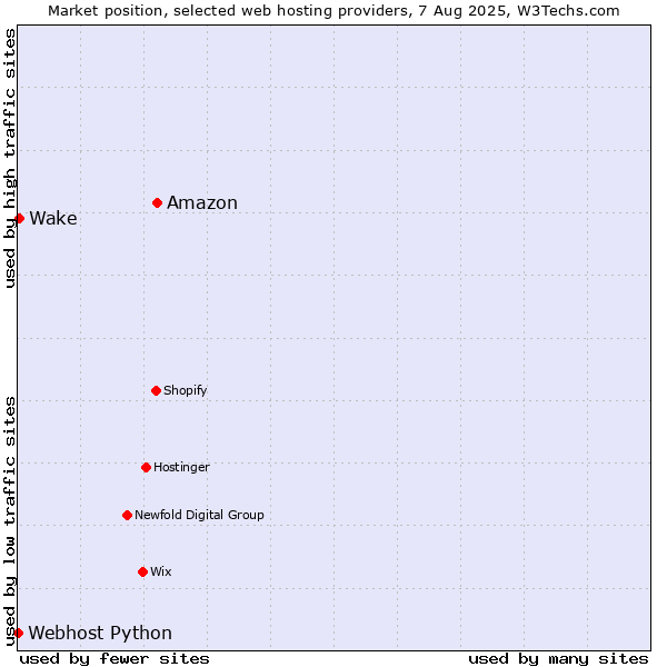 Market position of Amazon vs. Wake vs. Webhost Python