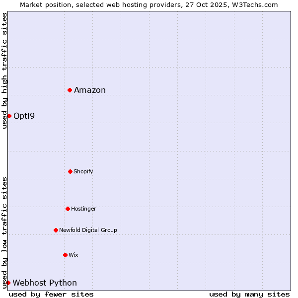 Market position of Amazon vs. Opti9 vs. Webhost Python