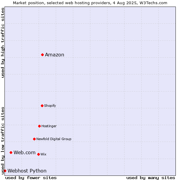 Market position of Amazon vs. Web.com vs. Webhost Python