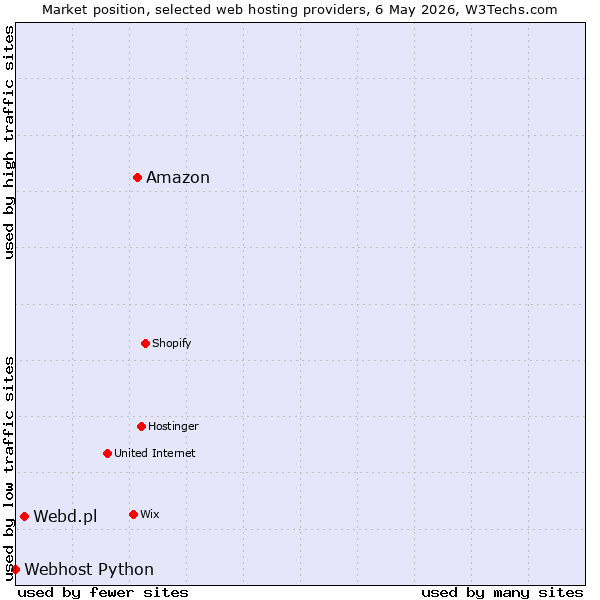 Market position of Amazon vs. Webd.pl vs. Webhost Python