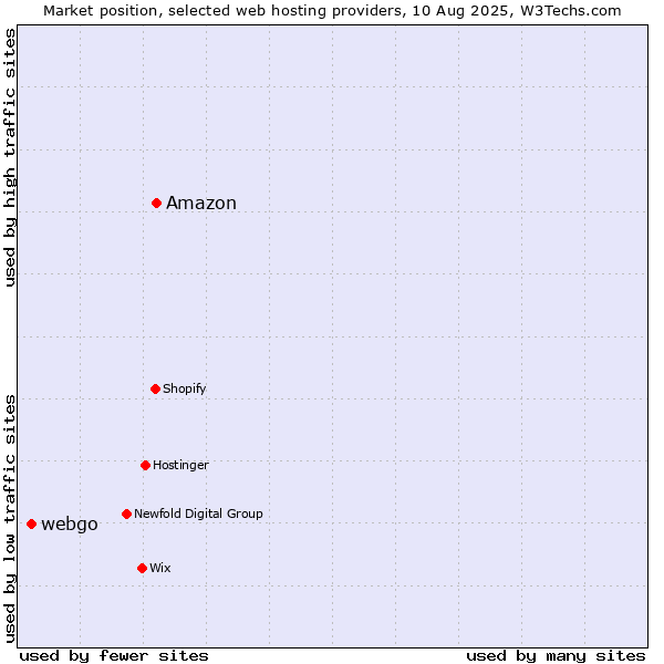 Market position of Amazon vs. webgo