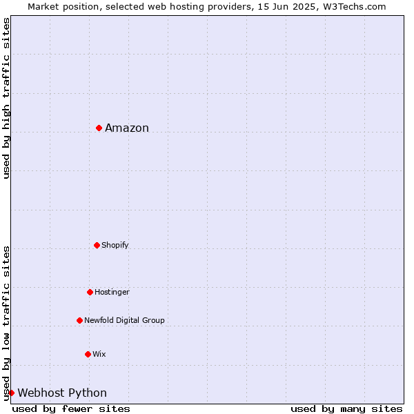 Market position of Amazon vs. Webhost Python