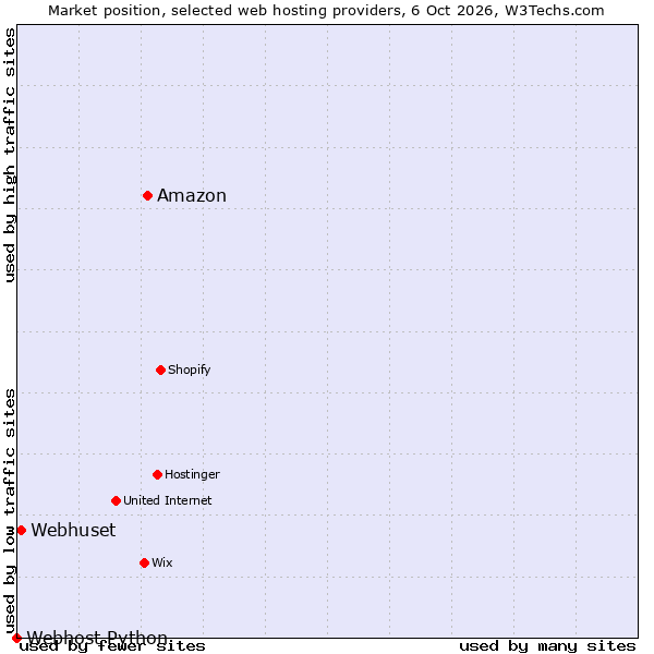Market position of Amazon vs. Webhuset vs. Webhost Python