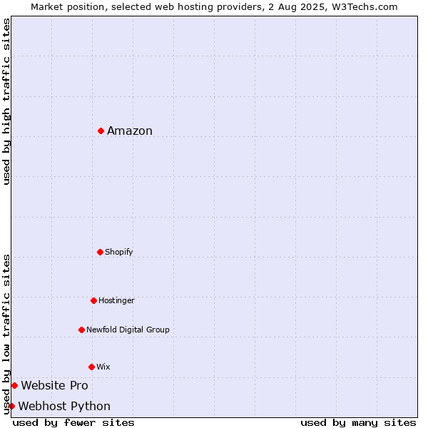 Market position of Amazon vs. Website Pro vs. Webhost Python