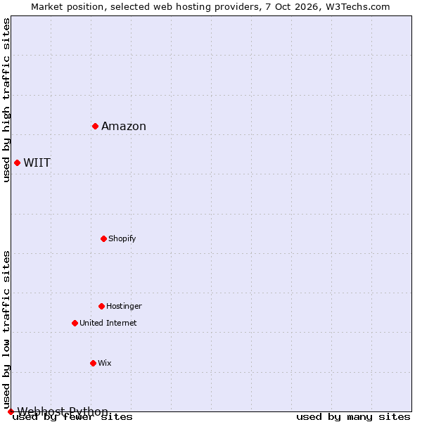 Market position of Amazon vs. WIIT vs. Webhost Python