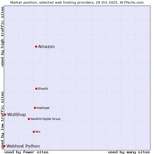 Market position of Amazon vs. WiziShop vs. Webhost Python