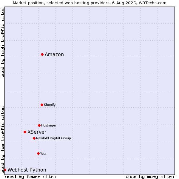 Market position of Amazon vs. XServer vs. Webhost Python