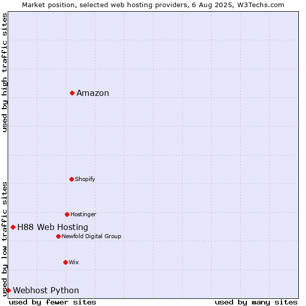 Market position of Amazon vs. H88 Web Hosting vs. Webhost Python