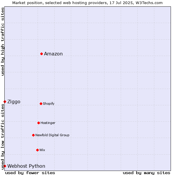 Market position of Amazon vs. Ziggo vs. Webhost Python