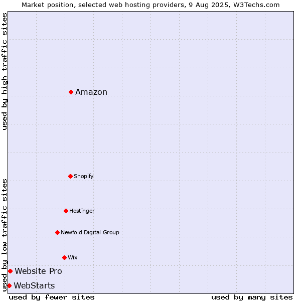Market position of Amazon vs. Website Pro vs. WebStarts