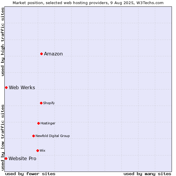 Market position of Amazon vs. Web Werks vs. Website Pro