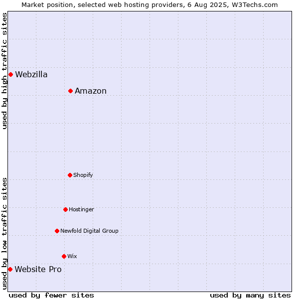 Market position of Amazon vs. Webzilla vs. Website Pro