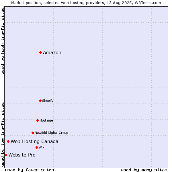 Market position of Amazon vs. Web Hosting Canada vs. Website Pro