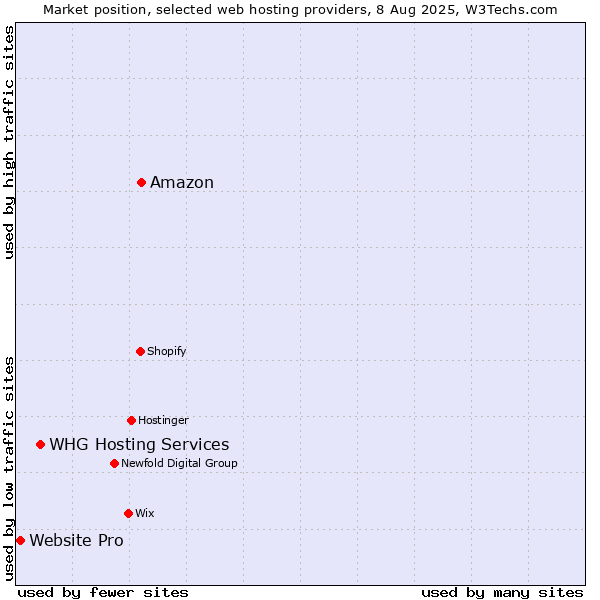 Market position of Amazon vs. WHG Hosting Services vs. Website Pro