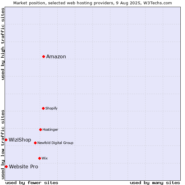 Market position of Amazon vs. Website Pro vs. WiziShop