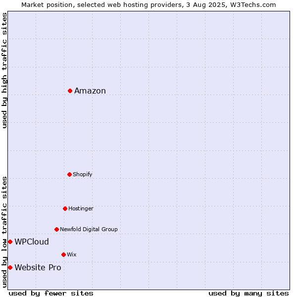 Market position of Amazon vs. Website Pro vs. WPCloud