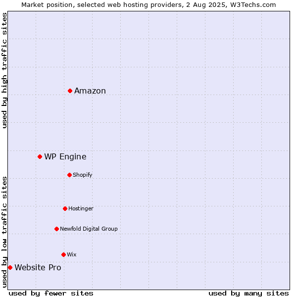 Market position of Amazon vs. WP Engine vs. Website Pro