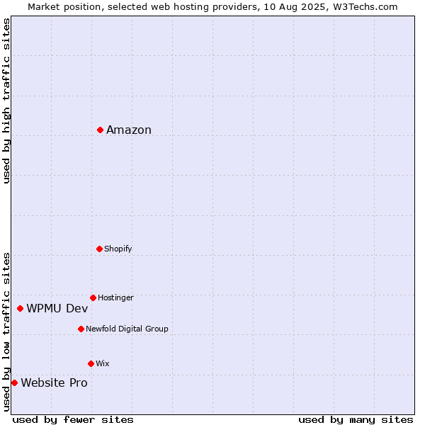 Market position of Amazon vs. WPMU Dev vs. Website Pro