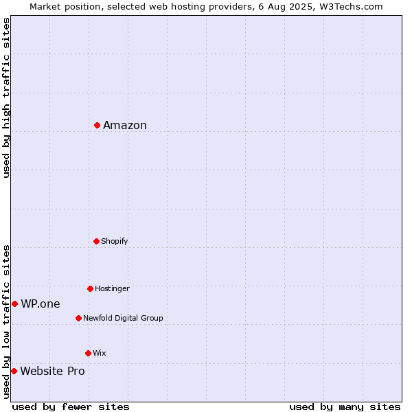 Market position of Amazon vs. WP.one vs. Website Pro