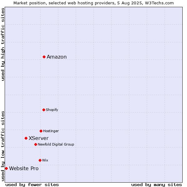 Market position of Amazon vs. XServer vs. Website Pro